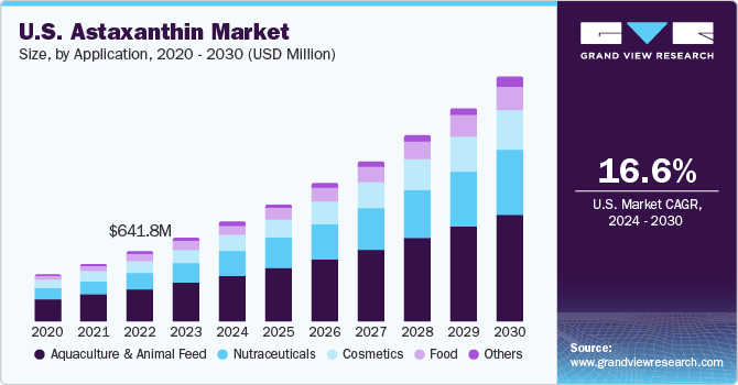 U.S. Astaxanthin Market size and growth rate, 2024 - 2030