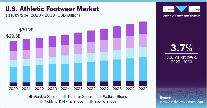 olvidar Permiso Sarabo árabe Athletic Footwear Market Size Report, 2022-2030