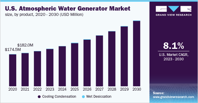 https://www.grandviewresearch.com/static/img/research/us-atmospheric-water-generator-market.webp