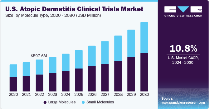 U.S. Atopic Dermatitis Clinical Trials market size and growth rate, 2024 - 2030