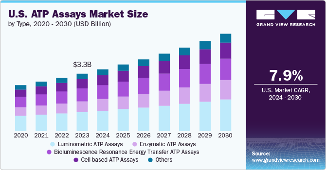 U.S. ATP Assays Market Size by Type, 2020 - 2030 (USD Billion)