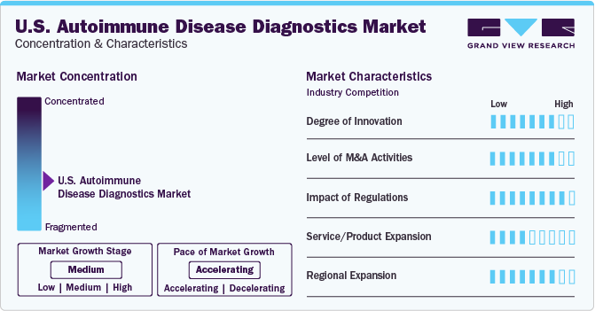 U.S. Autoimmune Disease Diagnostics Market  Concentration & Characteristics