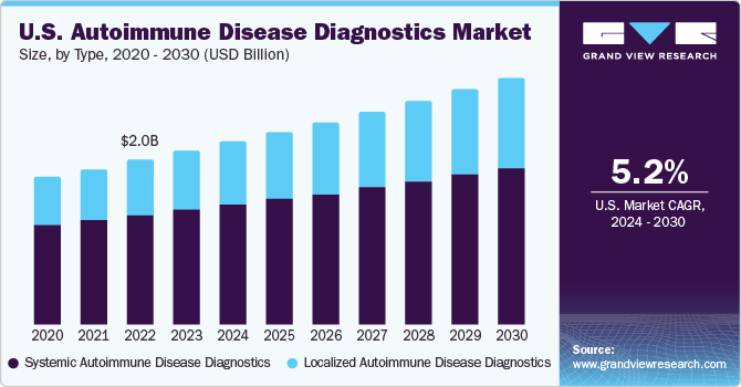 U.S. Autoimmune Disease Diagnostics Market size and growth rate, 2024 - 2030