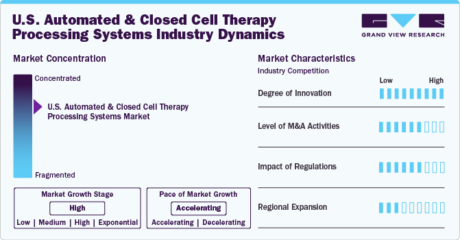 U.S. Automated And Closed Cell Therapy Processing Systems Industry Dynamics