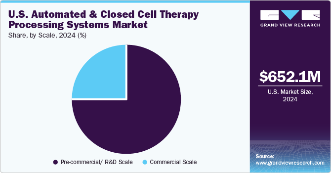 U.S. Automated and Closed Cell Therapy Processing Systems Market Share, By Scale, 2024 (%)