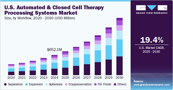 U.S. Automated And Closed Cell Therapy Processing Systems Market Size, By Workflow, 2020 - 2030 (USD Million)