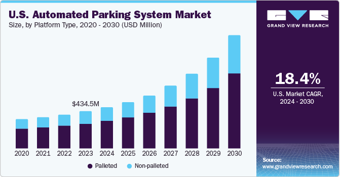 U.S. Automated Parking System market size and growth rate, 2024 - 2030