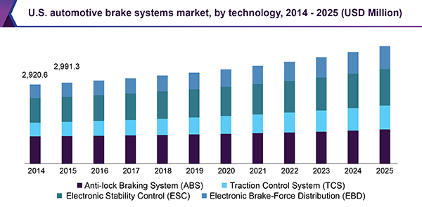 U.S. automotive brake systems market by technology, 2014 - 2025 (USD million)