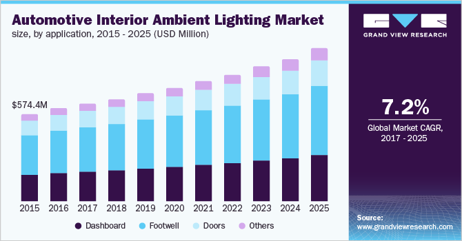 Automotive Interior Ambient Lighting Market Industry