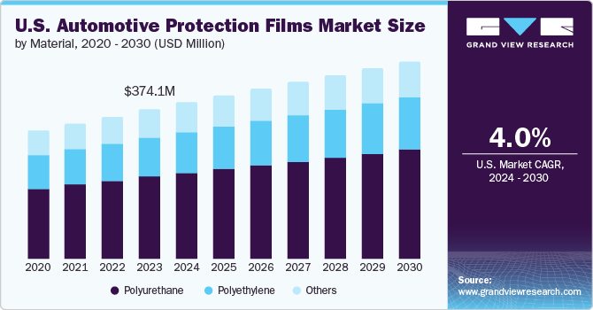 U.S. Automotive Protection Films Market Size by Material, 2020 - 2030 (USD Million)