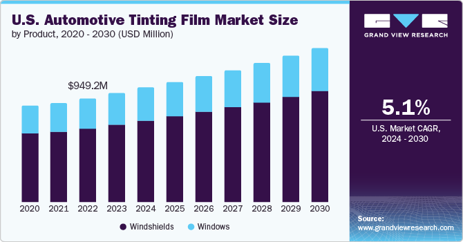 U.S. automotive tinting film Market size and growth rate, 2024 - 2030