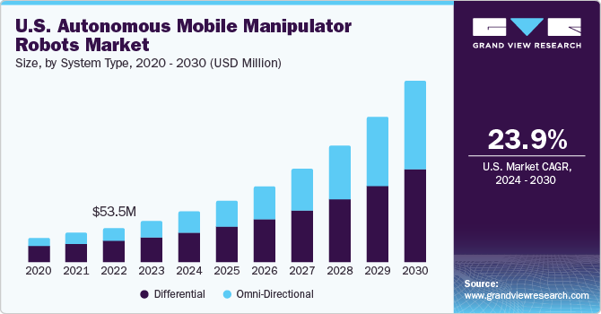 U.S. Autonomous Mobile Manipulator Robot Market size and growth rate, 2024 - 2030