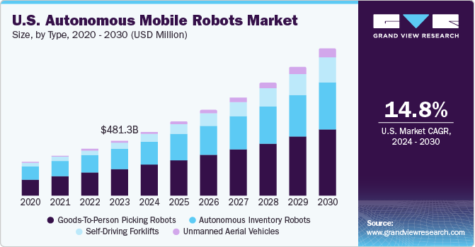 U.S. Autonomous Mobile Robots Market size and growth rate, 2024 - 2030