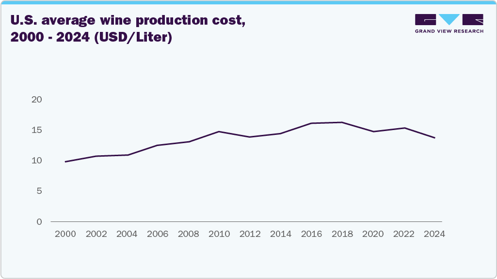 U.S. average wine production cost, 2000 - 2024 (USD/Liter) U.S. average wine production cost, 2000 - 2024 (USD/Liter)