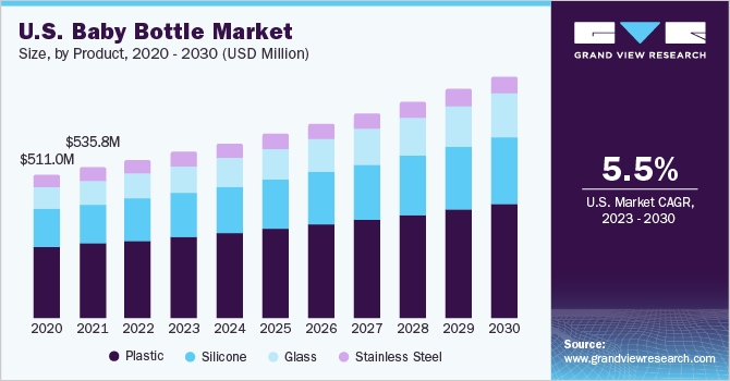 U.S. baby bottle market size, by product, 2020 - 2030 (USD Million)
