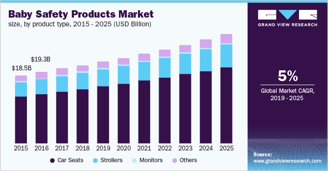 https://www.grandviewresearch.com/static/img/research/us-baby-safety-products-market.png
