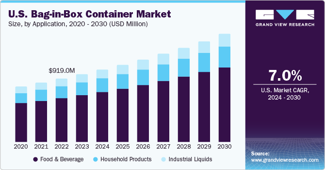 Bag-in-Box Container Market Size And Share Report, 2030