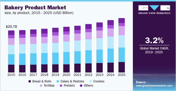 Middle East Cakes And Pastries Market Research Report, Analysis And  Forecast - DataVagyanik
