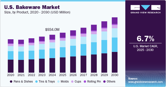 U.S. Bakeware Market Size by Product, 2020 - 2030 (USD Million)