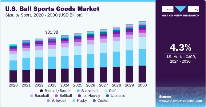 U.S. Ball Sports Goods Market size and growth rate, 2024 - 2030