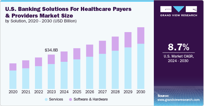 U.S. Banking Solutions For Healthcare Payers And Providers Market Size by Solution, 2020 - 2030 (USD Billion)