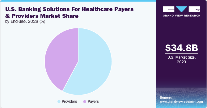 U.S. Banking Solutions For Healthcare Payers And Providers Market Share by End-use, 2023 (%)