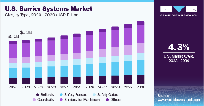 U.S. barrier systems market size, by type, 2014 - 2025 (USD Billion)