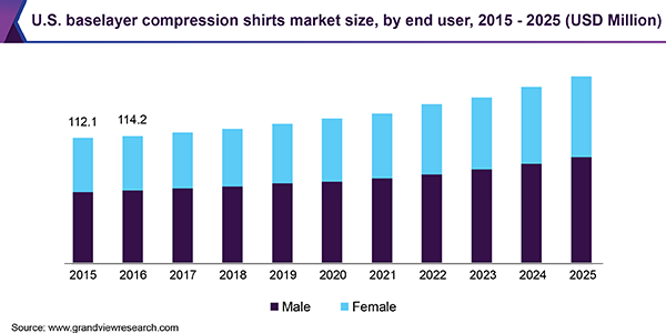 explosión Abrumador Señora Baselayer Compression Shirts Market Size | Industry Report, 2019-2025
