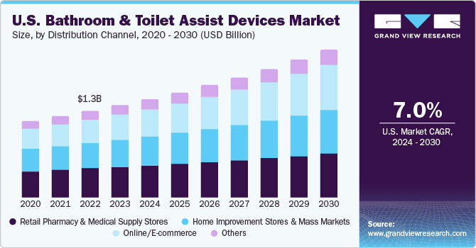 U.S. Bathroom And Toilet Assist Devices market size and growth rate, 2024 - 2030