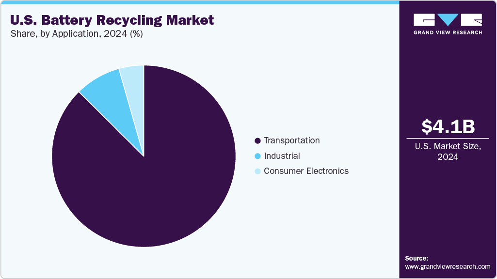 U.S. Battery Recycling Market Share U.S. Battery Recycling Market Share