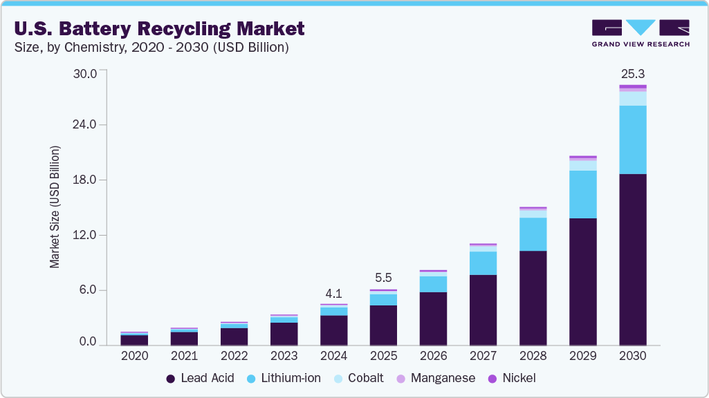 U.S. battery recycling market size and growth forecast (2020-2030) U.S. battery recycling market size and growth forecast (2020-2030)