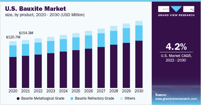 U.S. bauxite market size, by product, 2020 - 2030 (USD Million)
