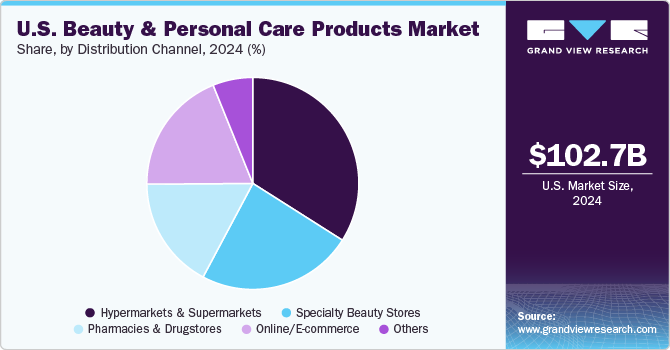 U.S. Beauty And Personal Care Products Market Share, By Distribution Channel, 2024 (%)