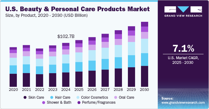 U.S. Beauty And Personal Care Products Market Size, By Product, 2020 - 2030 (USD Billion)