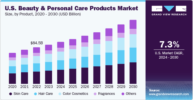US Cosmetics Market - Beauty and Personal Care - Size & Statistics