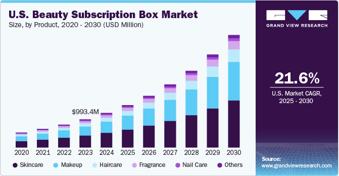 U.S. Beauty Subscription Box Market Size, by Product, 2020 - 2030 (USD Million)