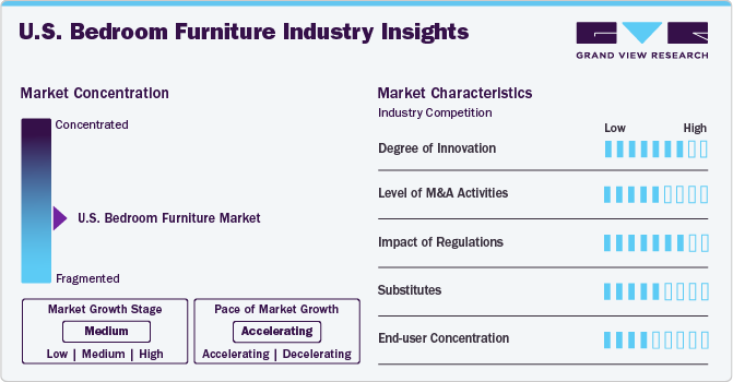 U.S. Bedroom Furniture Industry Dynamics