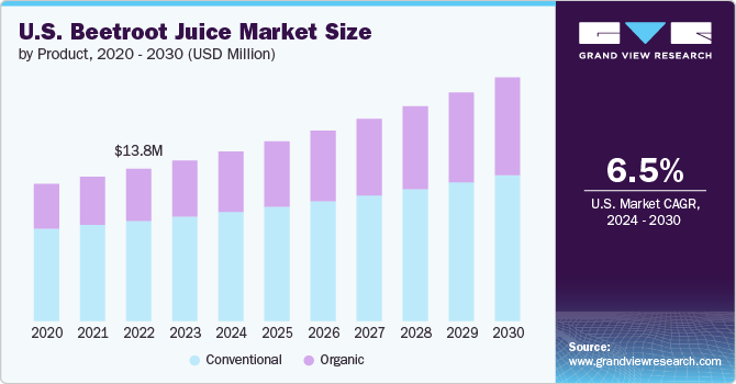 US beetroot juice market size and growth rate, 2024 - 2030