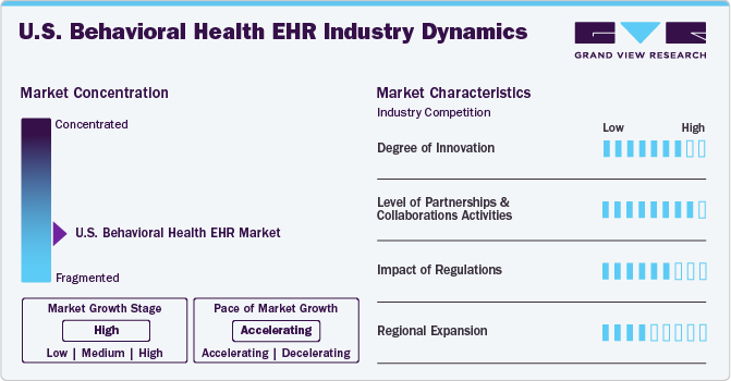 U.S. Behavioral Health EHR Industry Dynamics