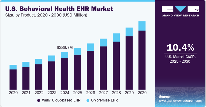 U.S. Behavioral Health EHR Market Size, By Product, 2020 - 2030 (USD Million)