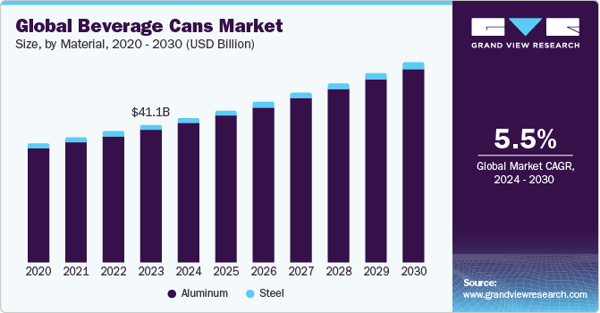 U.S. Beverage Cans Market size and growth rate, 2024 - 2030