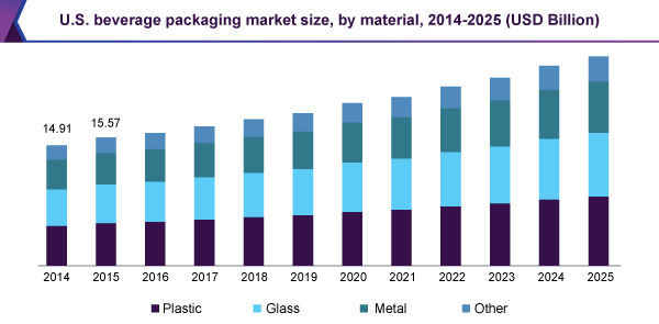 U.S. beverage packaging market size, by material, 2014 - 2025 (USD Billion)