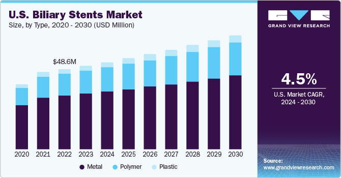 U.S. Biliary Stents market size and growth rate, 2024 - 2030