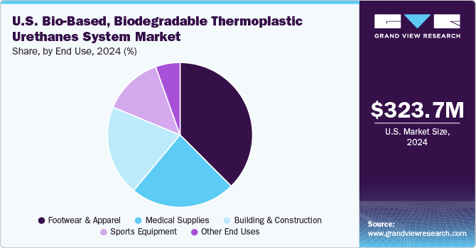 U.S. Bio-Based, Biodegradable Thermoplastic Urethanes System Market Share, by End Use, 2024 (%)