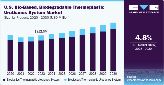 U.S. Bio-Based, Biodegradable Thermoplastic Urethanes System Market Size, by Product, 2020 – 2030 (USD Million)