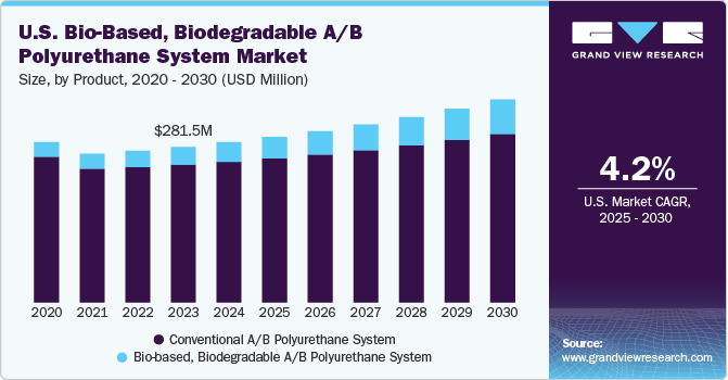 U.S. Bio-Based, Biodegradable A/B Polyurethane System Market Size, By Product, 2020 - 2030 (USD Million)