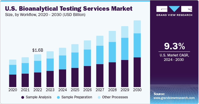 U.S. Bioanalytical Testing Services Market size and growth rate, 2024 - 2030