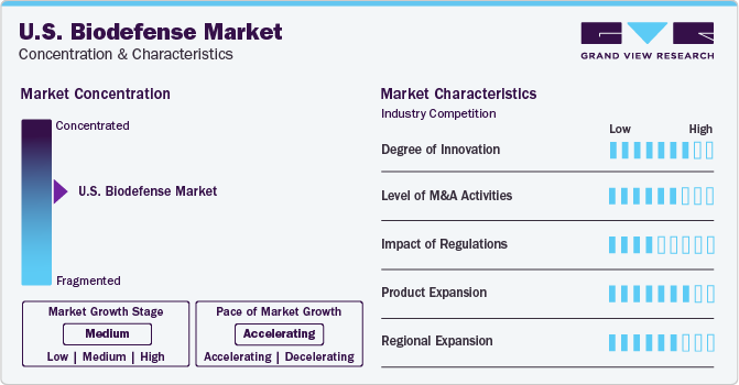 U.S. Biodefense Market Concentration & Characteristics