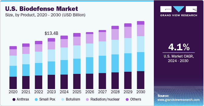 U.S. Biodefense market size and growth rate, 2024 - 2030