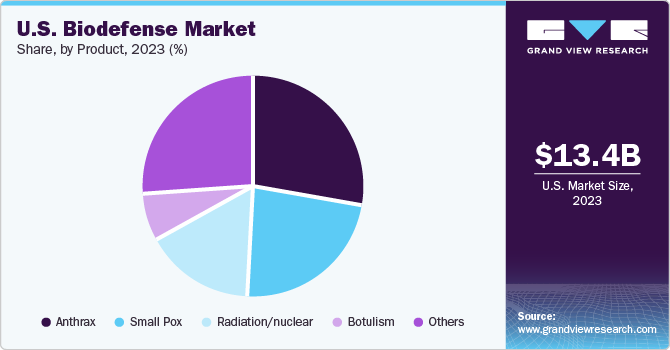 U.S. Biodefense Market share and size, 2023